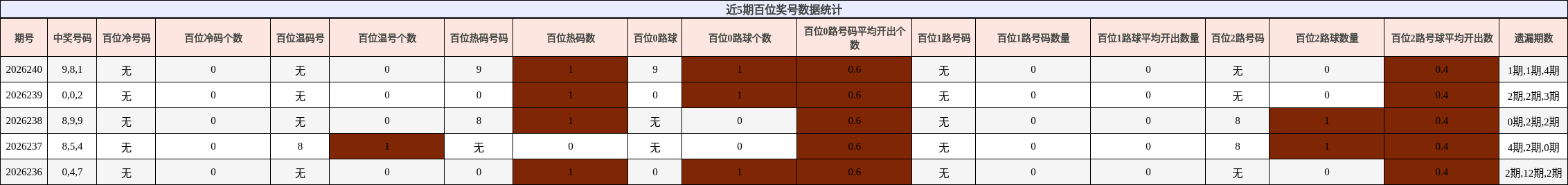 近5期百位奖号数据统计