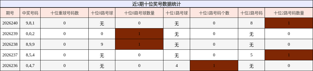近5期十位奖号数据统计