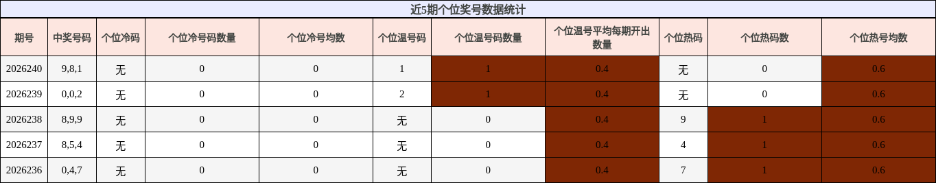 近5期个位奖号数据统计