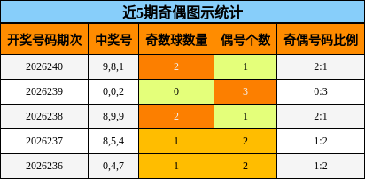 近5期奇偶图示统计