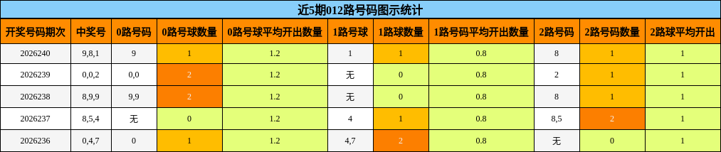近5期012路号码图示统计