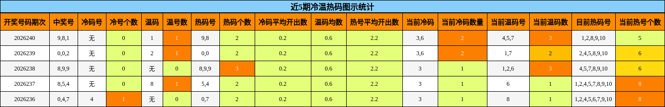 近5期冷温热码图示统计