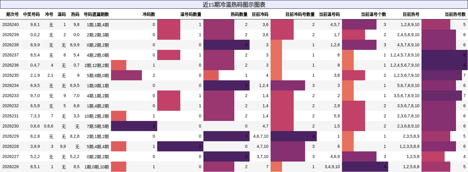 近15期冷温热码图示图表