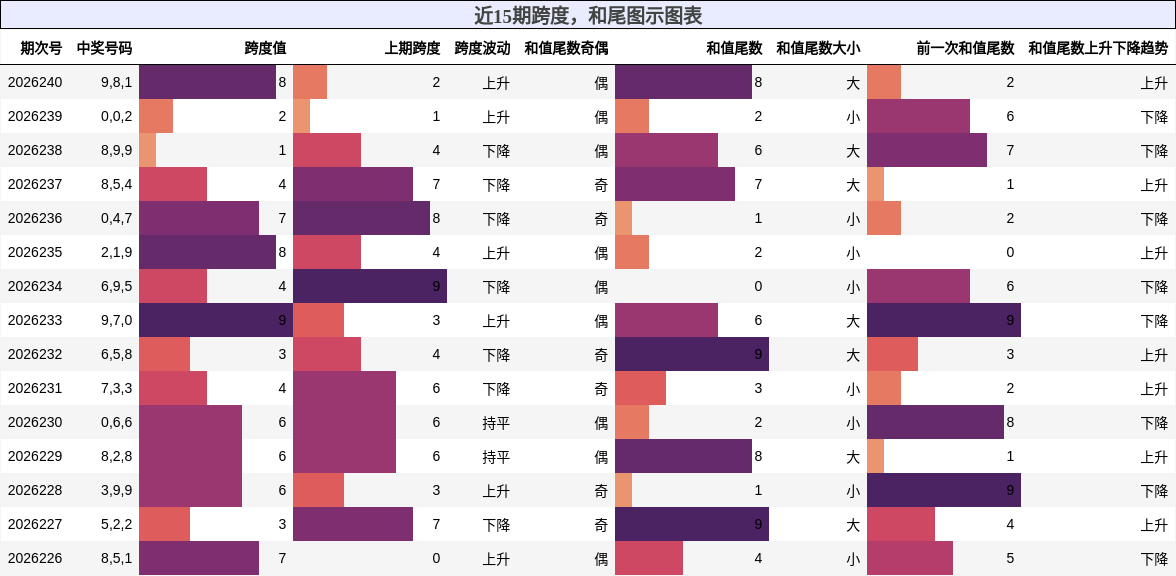 近15期跨度,和尾图示图表