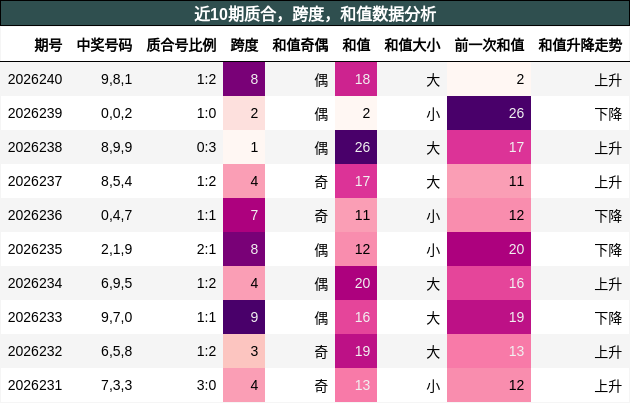 近10期质合,跨度,和值数据分析
