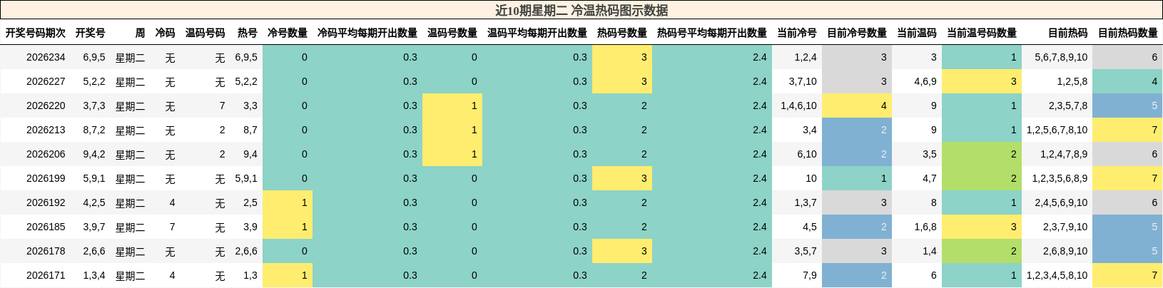 冷温热码分析