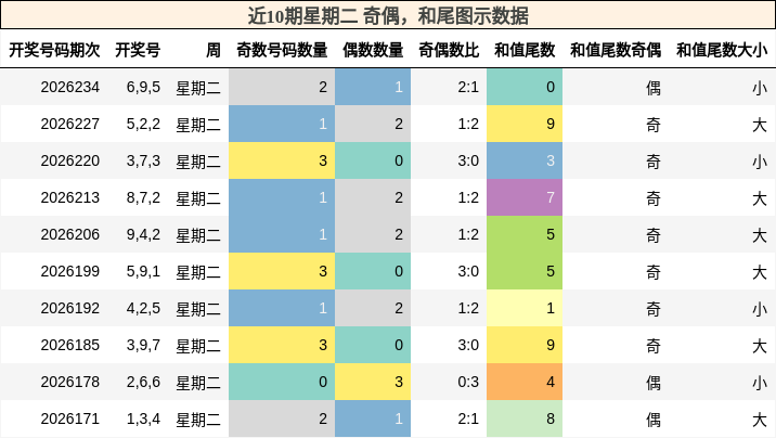奇偶分析，和尾分析