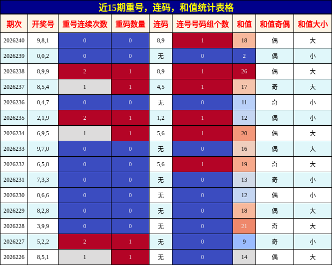 近15期重号、连码、和值统计表格