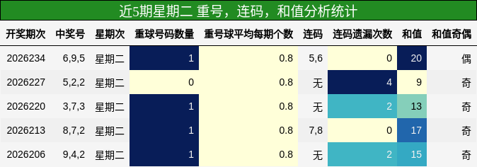重号分析，连码分析，和值分析