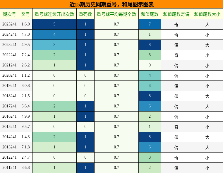 重号分析，和尾分析