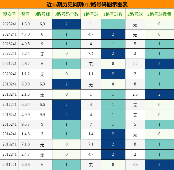 012路号码分析