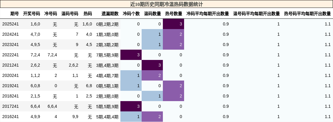 近10期历史同期冷温热码数据统计