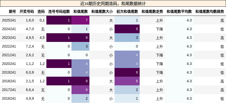 近10期历史同期连码,和尾数据统计