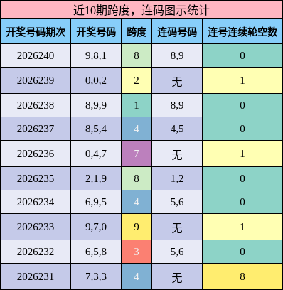 跨度分析，连码分析