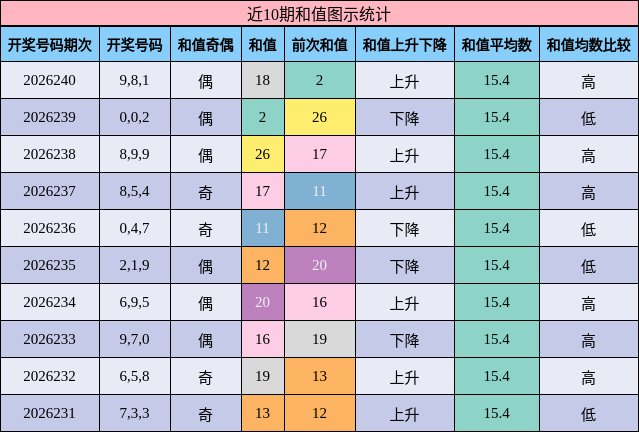 和值分析