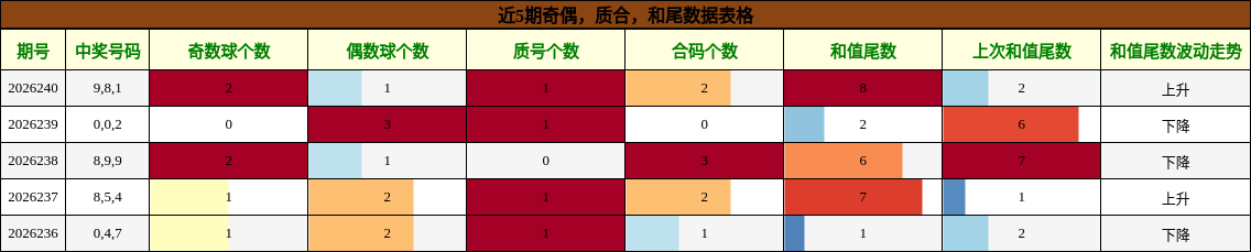 奇偶分析，质合分析，和尾分析