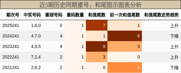 重号分析，和尾分析