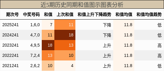 和值分析
