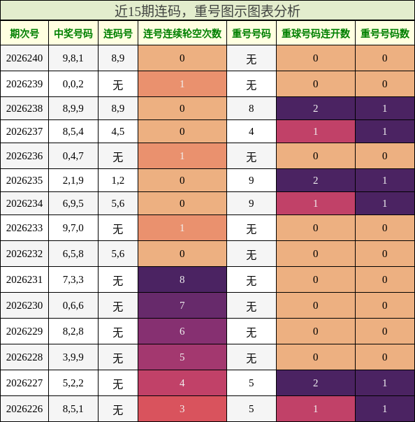 连码分析,重号分析