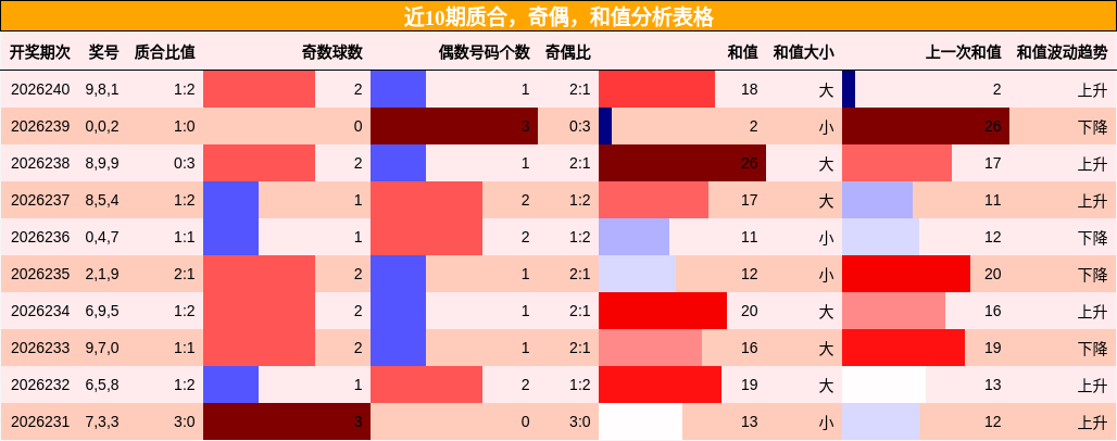 质合分析,奇偶分析,和值分析