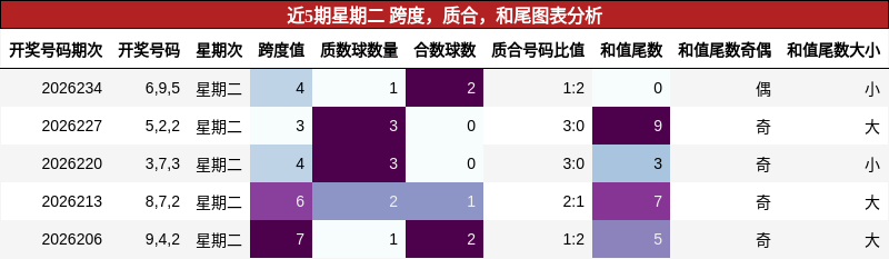 近5期星期二 跨度，质合，和尾图表分析