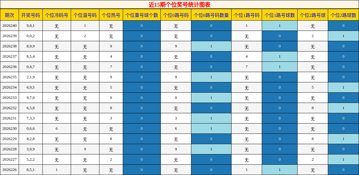 近15期个位奖号统计图表