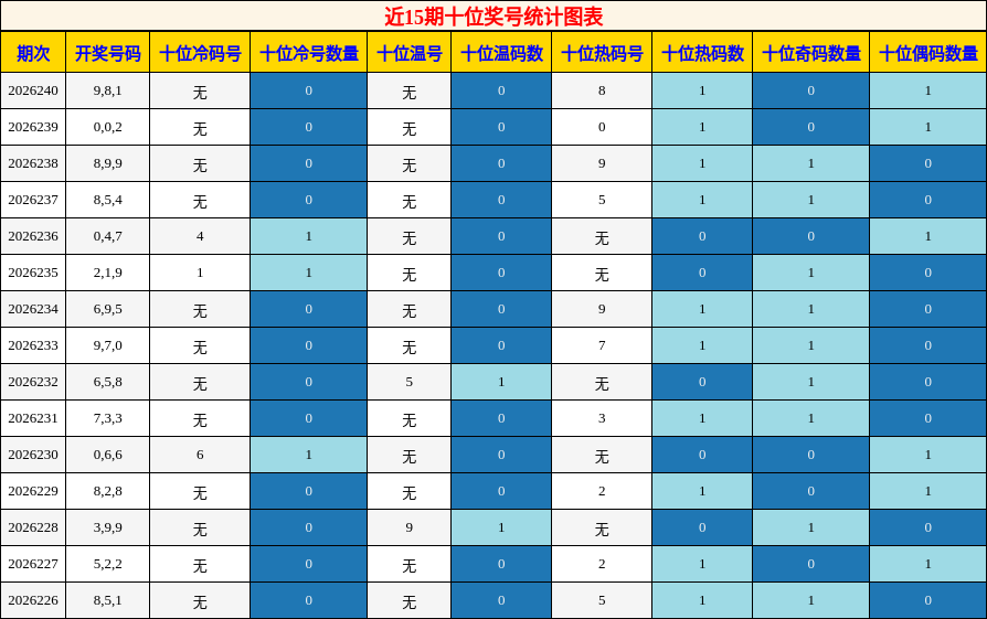 近15期十位奖号统计图表