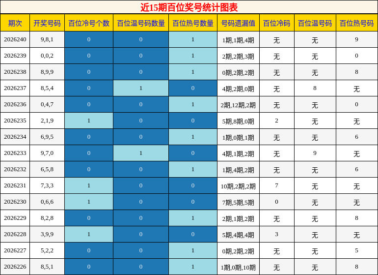 近15期百位奖号统计图表