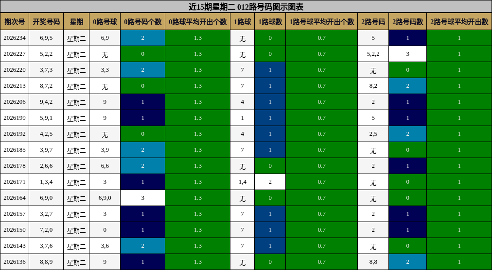 近15期星期二 012路号码图示图表