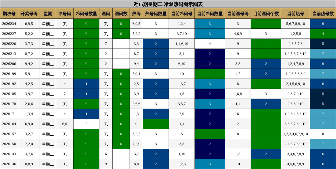 近15期星期二 冷温热码图示图表