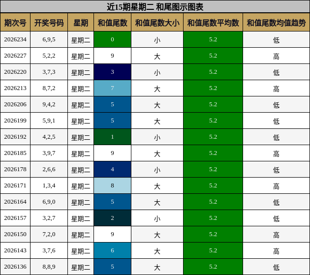近15期星期二 和尾图示图表