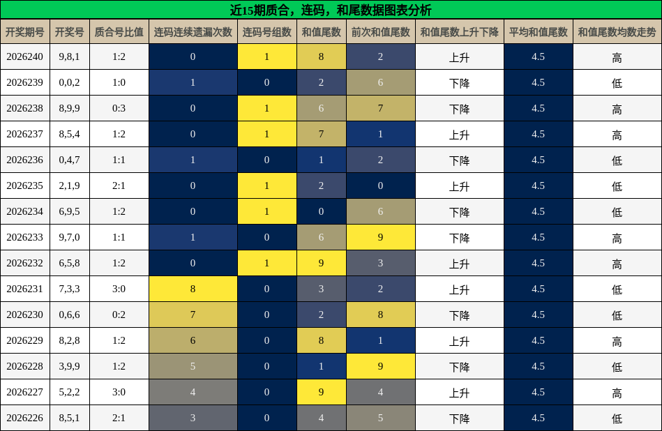质合分析,连码分析,和尾分析