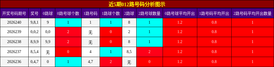 近5期012路号码分析图示