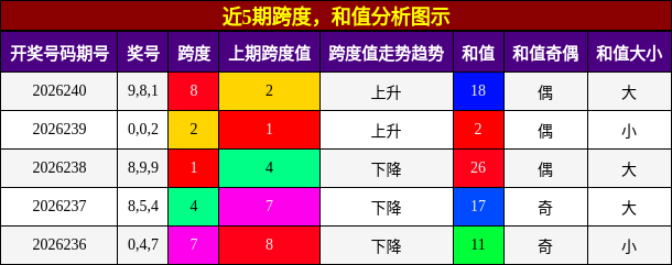 近5期跨度与和值分析图示