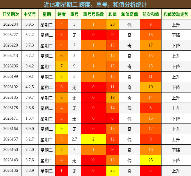 跨度分析，重号分析，和值分析