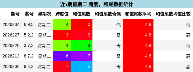 跨度分析，和尾分析