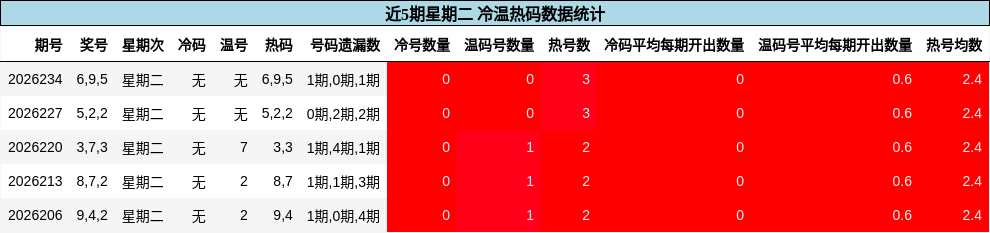 冷温热码分析