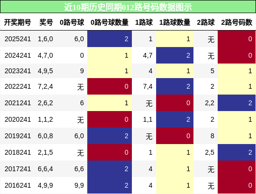 012路号码分析