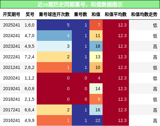 重号分析,和值分析