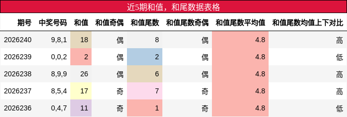和值分析，和尾分析