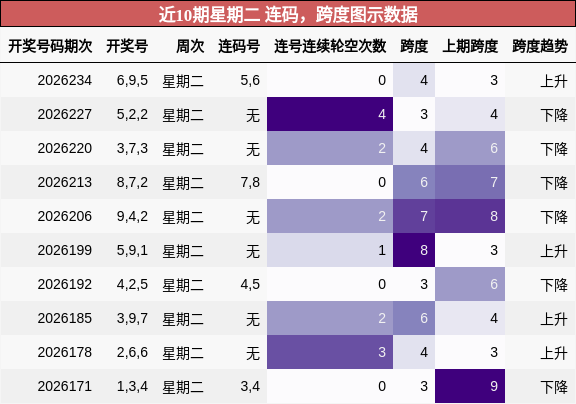 近10期星期二 连码，跨度图示数据