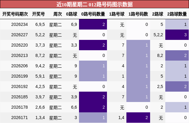 近10期星期二 012路号码图示数据