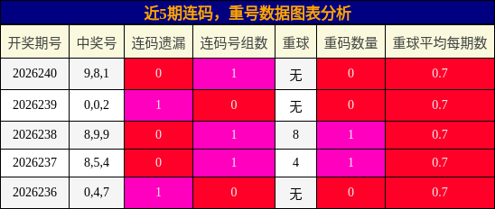 连码分析，重号分析