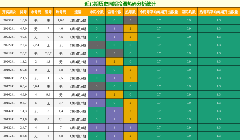 近15期历史同期冷温热码分析统计