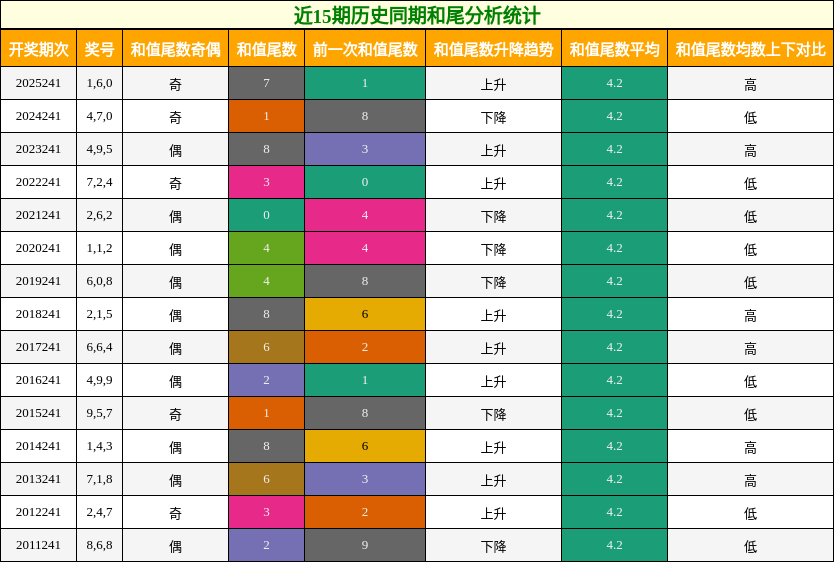 近15期历史同期和尾分析统计