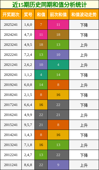近15期历史同期和值分析统计