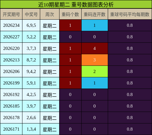 重号分析