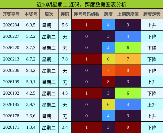 连码分析，跨度分析