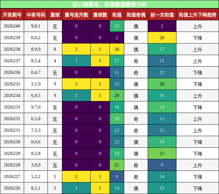 重号分析,和值分析