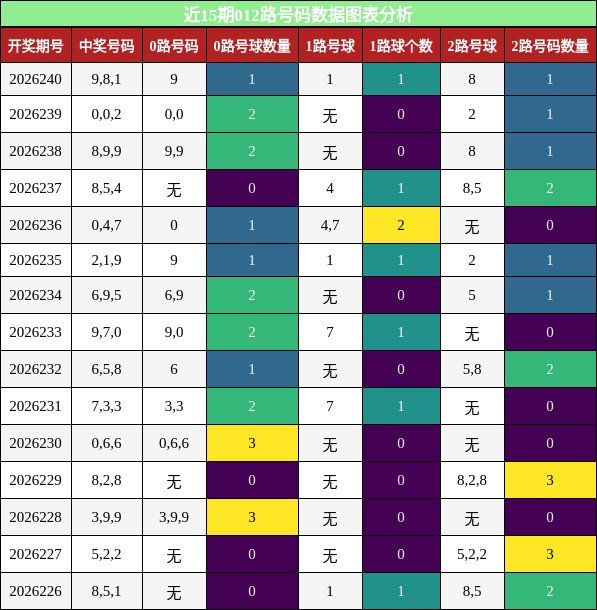 012路号码分析
